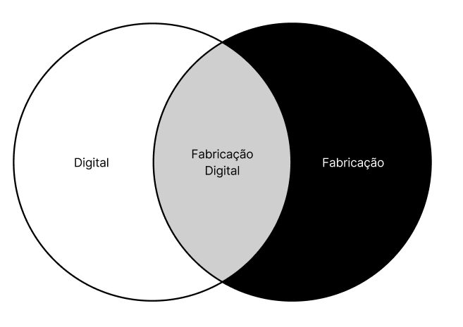 O que é Fabricação Digital?