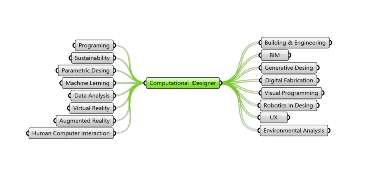 O que faz um designer Computacional ?