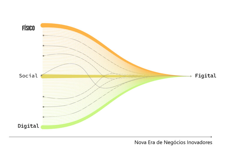 O que é físico e Digital é Figital?