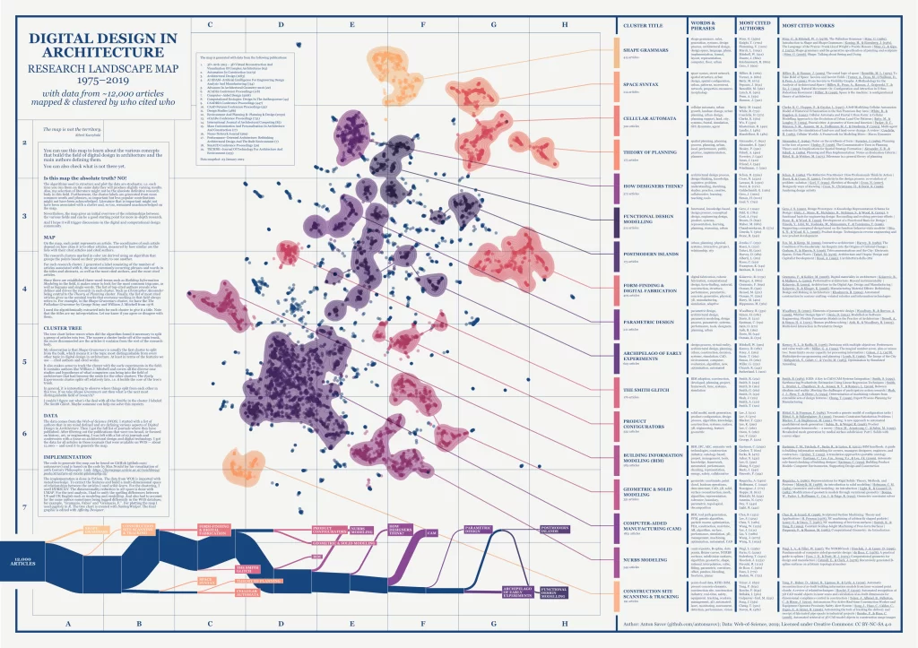 This is a map of Digital Design in Architecture. It is created with data from 12,000 articles published between 1975 and 2019.